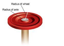 What is a wheel and axle? The radius of the wheel is always larger than the radius of the axle.