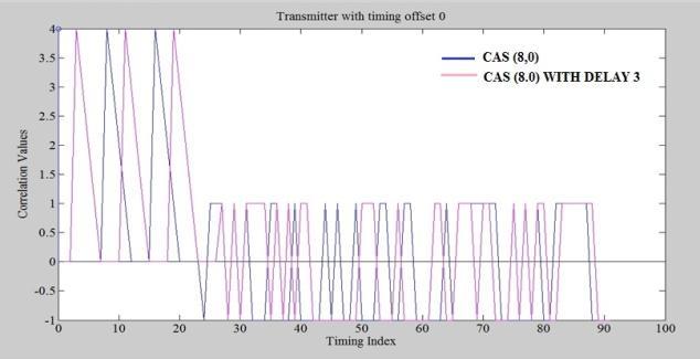 Fig. 4(a) : Estimation of timing offset of transmitter 1 Fig. 4(e) : SNR vs. MSE plot V. SIMULATION RESULTS Fig. 4(b) : Estimation of timing offset of transmitter 2 Fig.