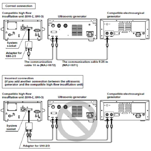 Chapter 3 Installation and Connections 41 Correct connection Compatible high flow insufflation unit (UHI-2, UHI-3)