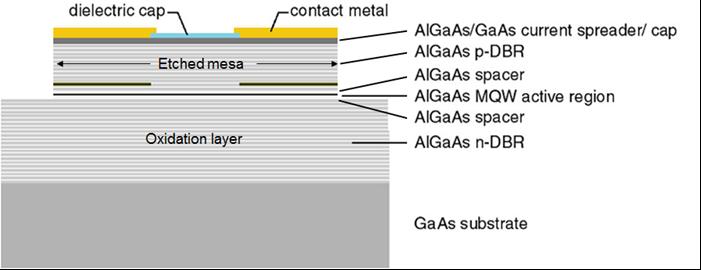 Figure 1. Fundamental structure of VCSEL fabricated from Gallium Arsenide (GaAs) with Aluminum Gallium Arsenide (AlGaAs) Distributed Bragg Gratings (DBR) and Multiple Quantum Well (MQW) active region.