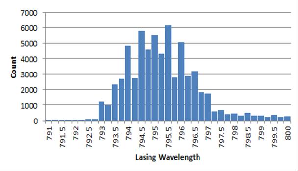 Figure 3. Histogram of actual lasing wavelengths at 85 C, target wavelength = 795nm. (Data supplied by Vixar, used with permission.