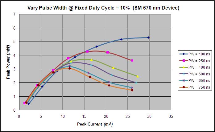 7.0 Variation of Pulse Width at Fixed Duty Cycle We now understand how the pulsed optical signal behaves when driven to high pulsed currents, long pulse widths (1 μs or higher), and high duty cycles