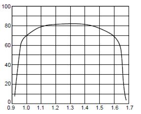 diameter of 30 µm Insertion of an InP capacitance reduction layer Wavelength