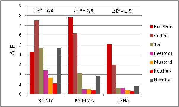 The water Contact Angle to Polymer Films and Paint Films, respectively, compared to the average E for different house hold stains STY-BA MMA-BA MMA-2-EHA- BA Water Contact Angle to Polymer Film ( )