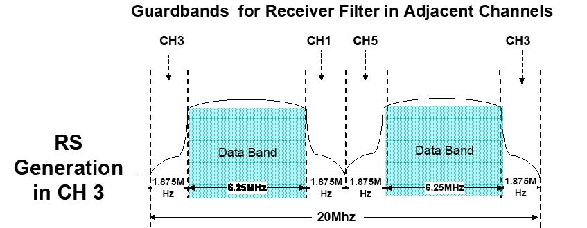 5 Fig. 3: Frame format of Rendezvous Signal Fig. 5: Consider guard bands when sizing the bandwidth of an RS frame Fig.