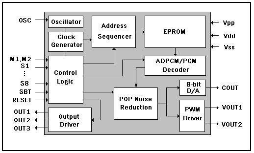 BLOCK DIAGRAM Integrated Circuits Inc. Fig. 17 Block Diagram ABSOLUTE MAXIMUM RATINGS Symbol Rating Unit V DD - V SS -0.5 ~ +3.