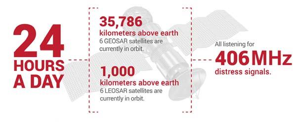 COSPAS-SARSAT LEOSAR - GEOSAR The objective of the COSPAS-SARSAT system is to eliminate the search in search and rescue by reducing the time required to detect a distress and streamlining the process