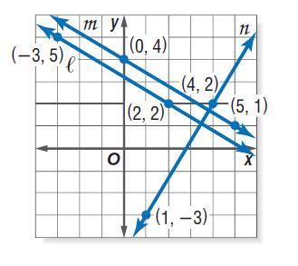 Example #3: Find the slope of l, m, and n. Compare the slopes of each. Two nonvertical lines have the slope if and only if they are.
