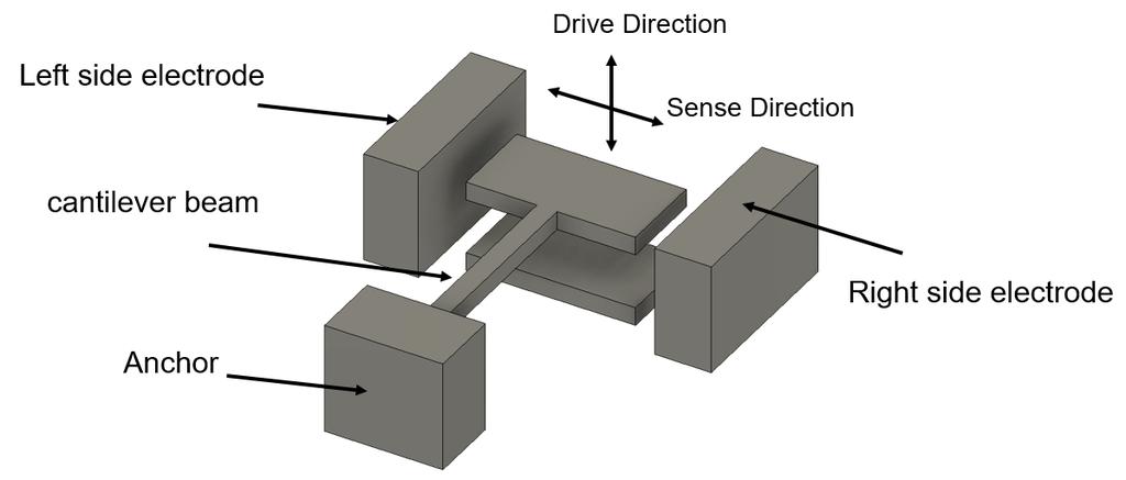 Figure 2.1: Cantilever beam MEMS gyroscope Table 2.1: Dimensions and material properties of the fabricated cantilever beam gyroscopes Parameters SOI PolyMUMPs Beam length, µm 282 190 Beam width, µm 9.