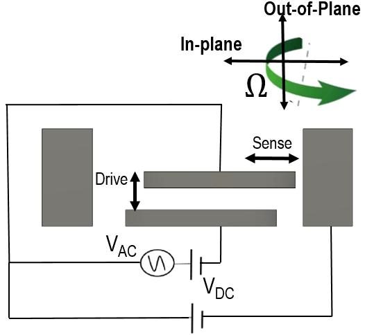 Figure 2.2: Schematic diagram of the drive and sense modes The gyroscopes operation can be modeled as a two-degree-of-freedom (2 DOF) massspring-damper system [13, 16].