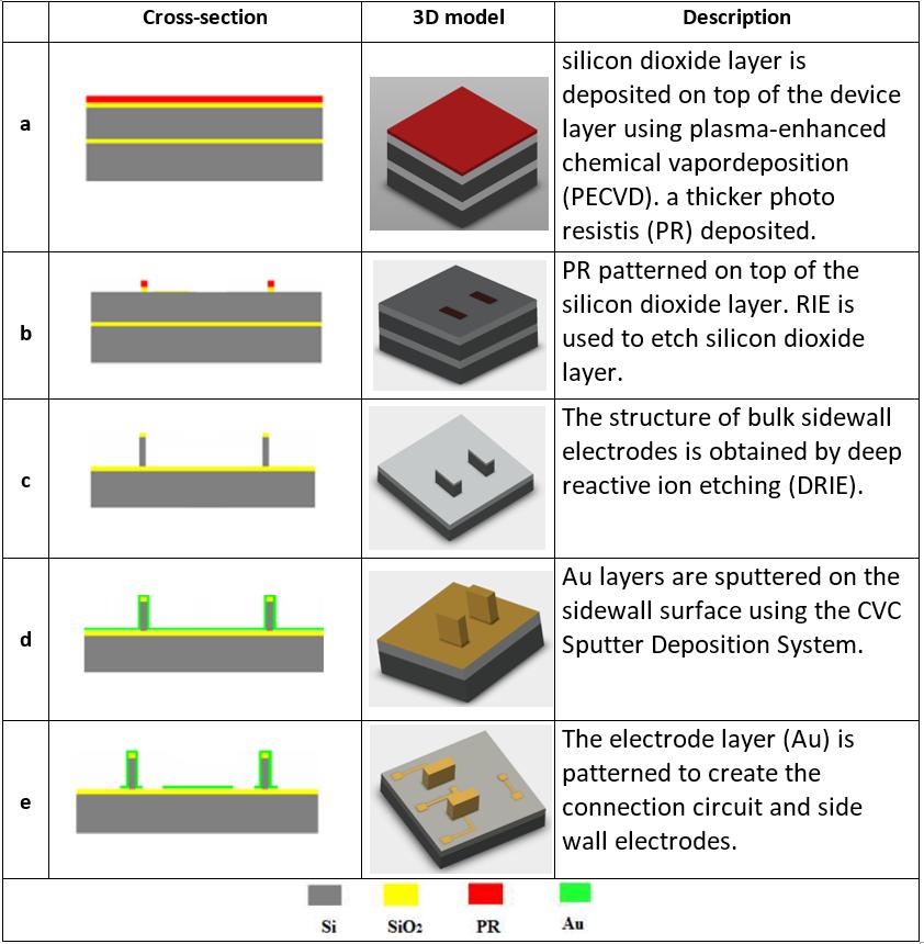 beam. Gold metalization lines (3), blanket-metal substrates, connect the contact pad to the electrodes. The sense electrodes (2 & 5) serve as a reference for capacitance measurement. 3.1.