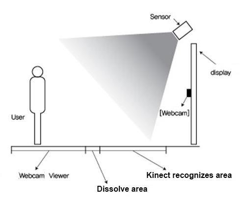 A complete system of the developed real-time interactive human body experiencing contents is shown in the figure, and a conversational space where a real time interaction is possible is