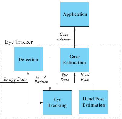 Part 2: Beyond the Basics Eye Tracker