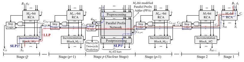the nucleus stage, which has the largest size (and delay) among the stages, is present in both SLP1 and SLP2, replacing it by the PPA reduces the delay of the longest.