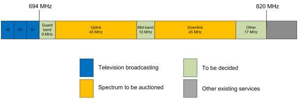 Wireless Spectrum Update This is the make-up