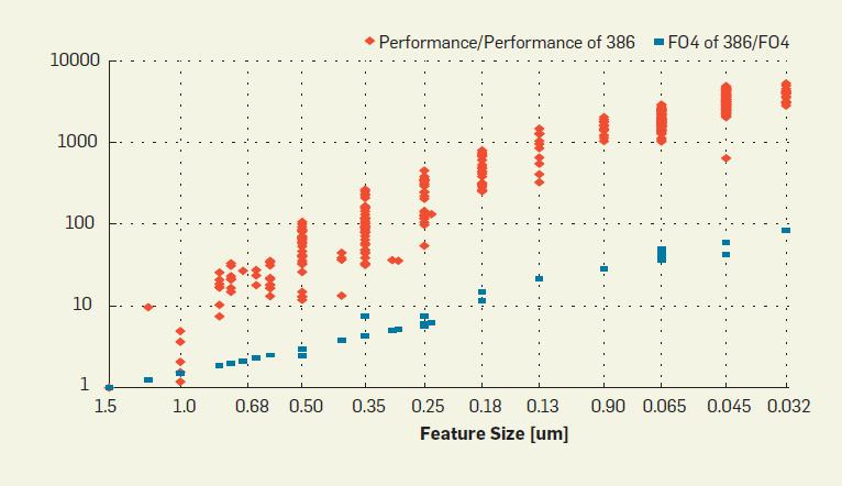 Performance Benefit of Microarchitecture?