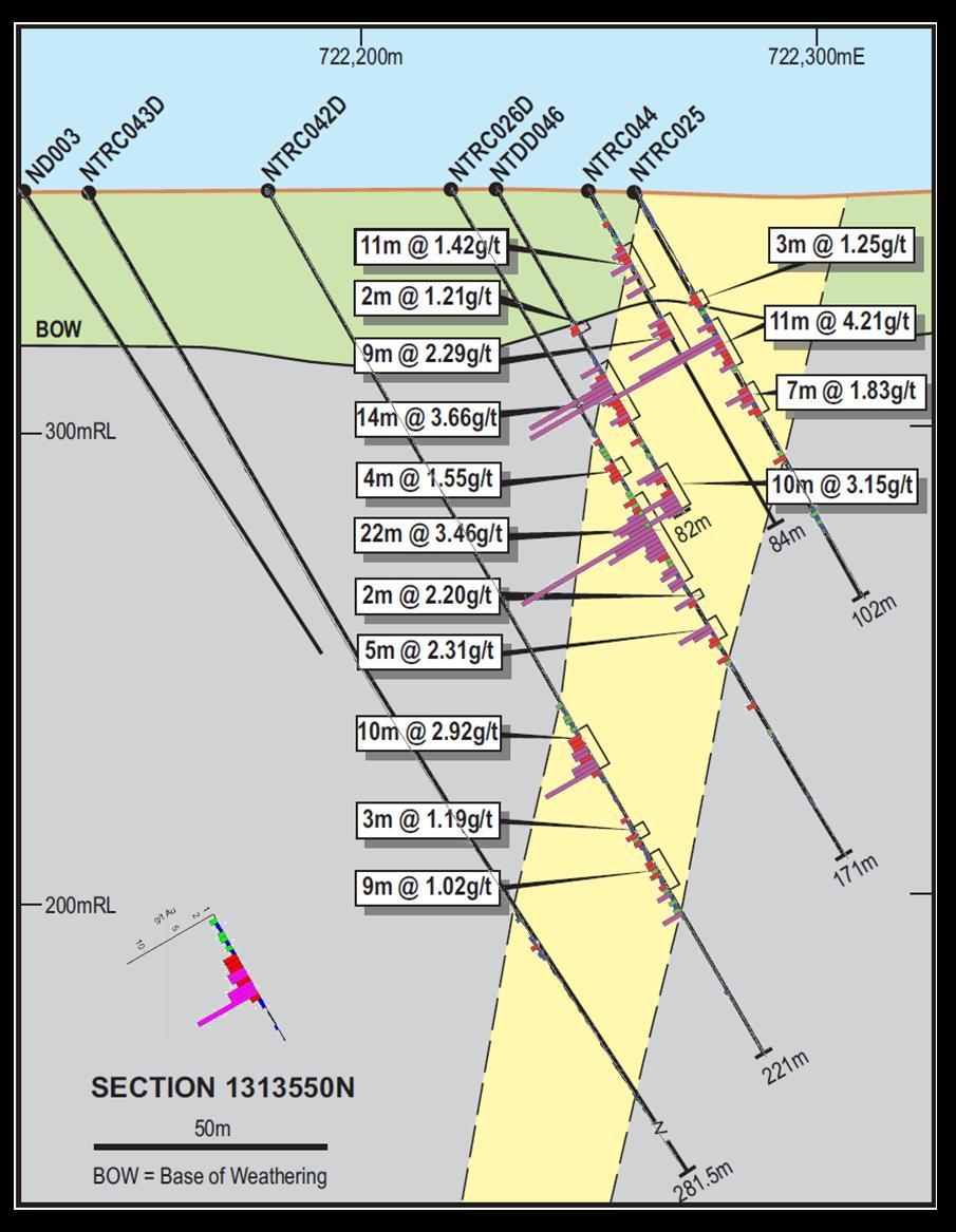 Ntiola Deposit Robust, well defined, shallow gold zone; amenable to open pit mining Preliminary metallurgy indicates ore is highly amenable to CIL processing; recoveries of up to 98.
