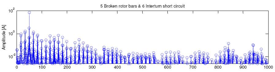 6.4.2 Combination of Rotor and Stator Asymmetry The frequency analysis on one phase current for the combination of the broken rotor bar and inter-turn short circuit faults is shown in Figure 6.