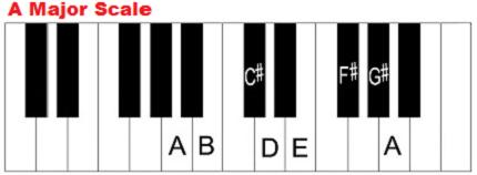 A Comparison Today s pianos are tuned around a note called A4, which has a value of 440 Hz. Without going too in-depth into music theory, we are going to create what is call the A-major scale.