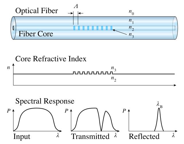 Filters and Multiplexers Fiber Bragg Grating (FBG) Transparent device with a periodic variation of the refractive index, so that