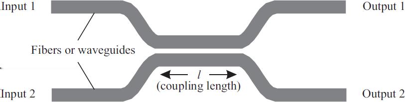 Couplers Concept Used to combine or split optical signals Made by fusing fibers together, or using waveguides in integrated