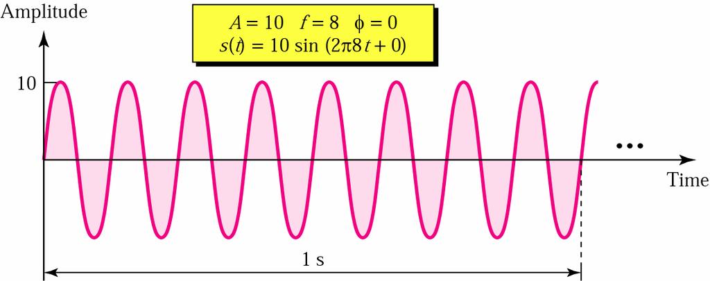 Propagation speed of electromagnetic signals depends on the medium and on the frequency of the signal λ: