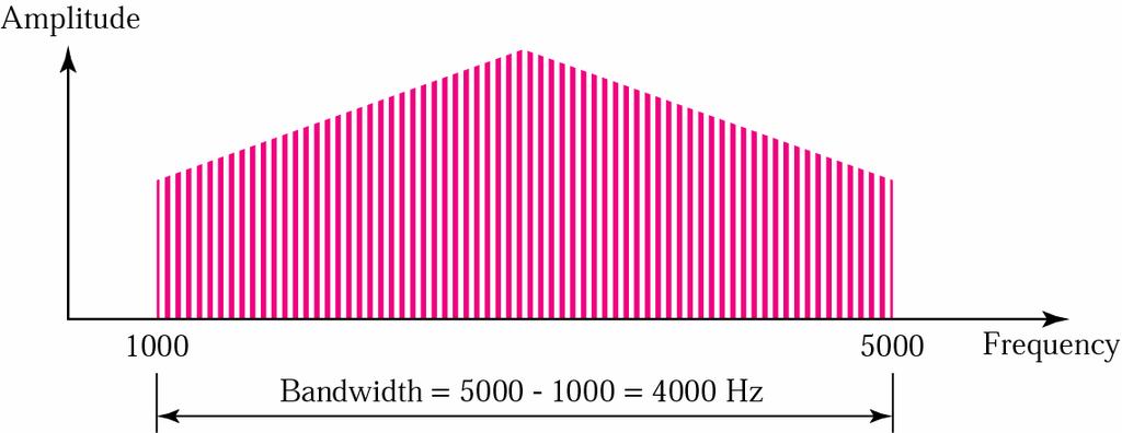 Example 3: If a periodic signal is decomposed into five sine waves with frequencies of 100, 300, 500, 700, and 900 Hz, what is the bandwidth?