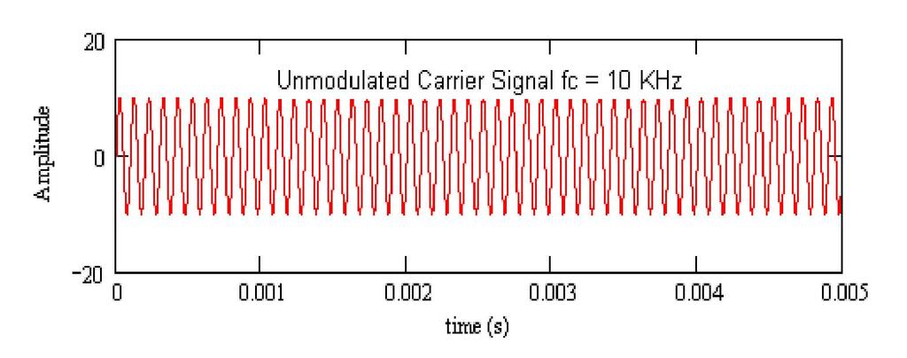1.2.5 Principles of Amplitude Modulation: Amplitude Modulation is a process of changing the amplitude of a relatively high frequency carrier signal in proportion with the instantaneous value of the