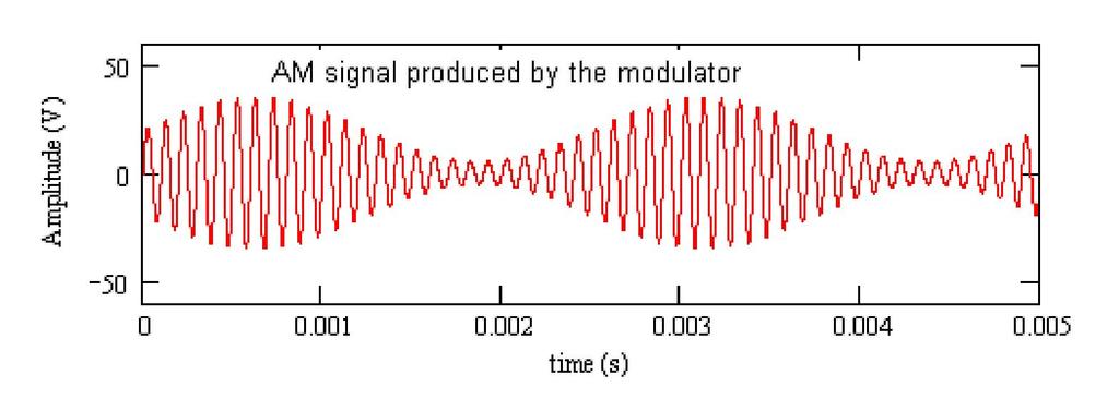 We can also look at AM signals in the frequency domain. Here is the frequency of the unmodulated carrier.