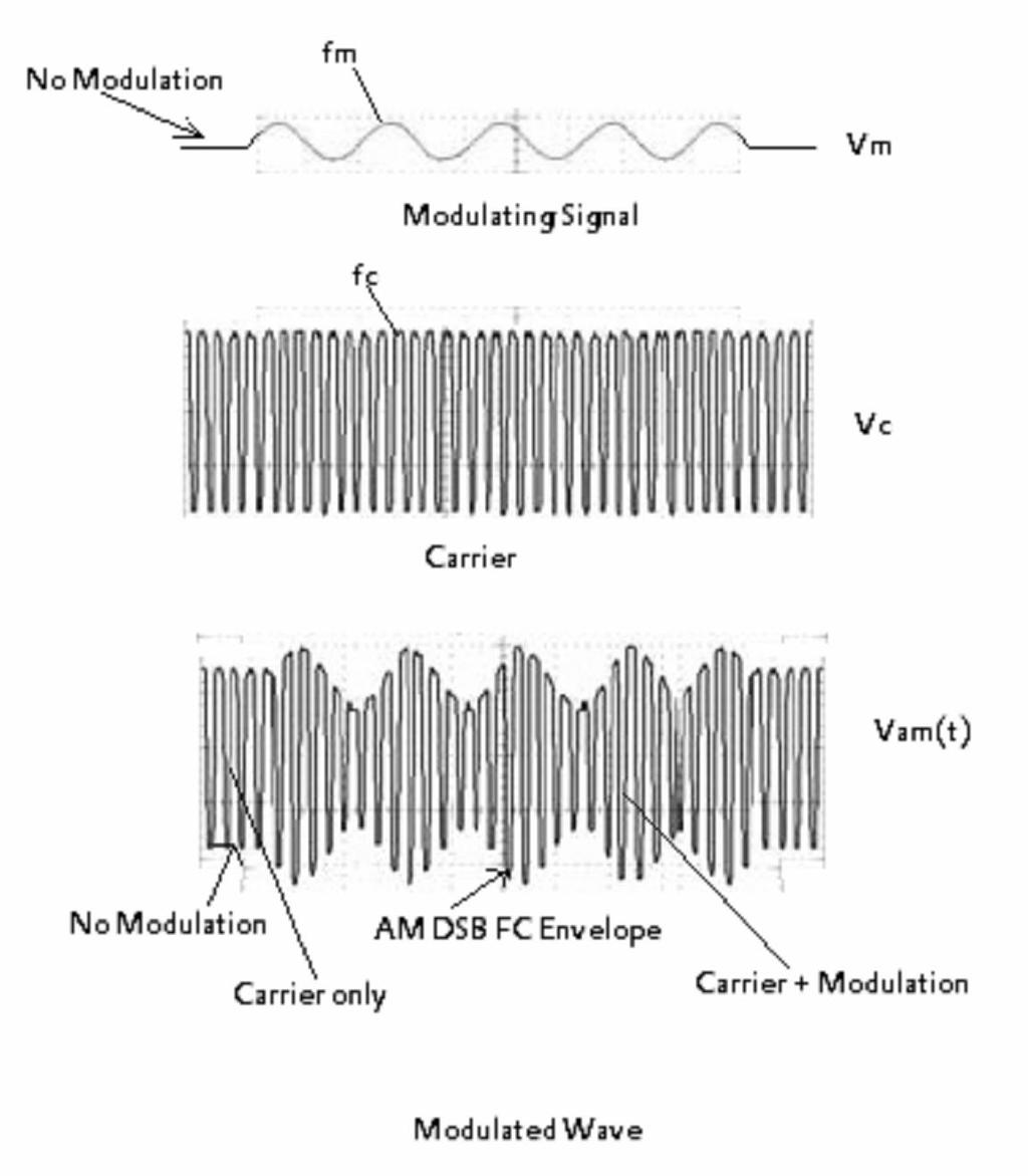 The shape of the modulated wave is called AM envelope. With no modulating signal, the output waveform is the carrier signal.