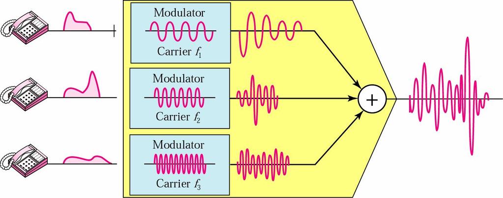 We need to combine three voice channels into a link with a bandwidth of 12 KHz, from 20 to 32 KHz.