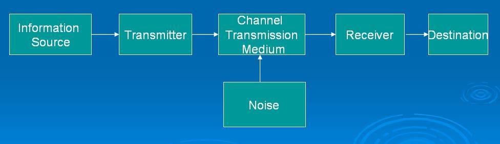 Function of each Element Information Source the communication system exists to send messages. Messages come from voice, data, video and other types of information.