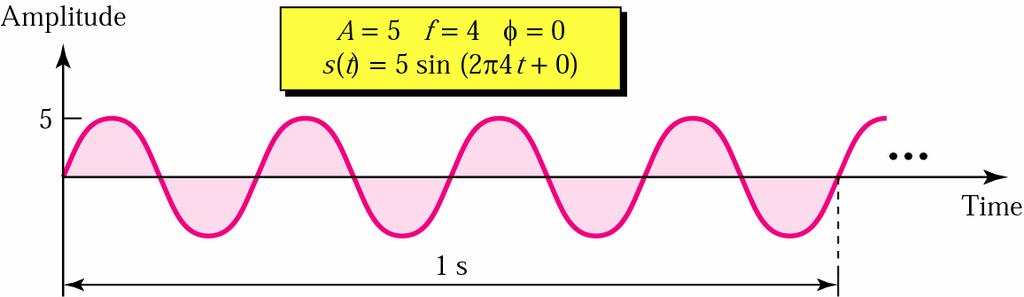 Example-1 Express a period of 100 ms in microseconds, and express the corresponding frequency in kilohertz. Soln: From Table we find the equivalent of 1 ms.