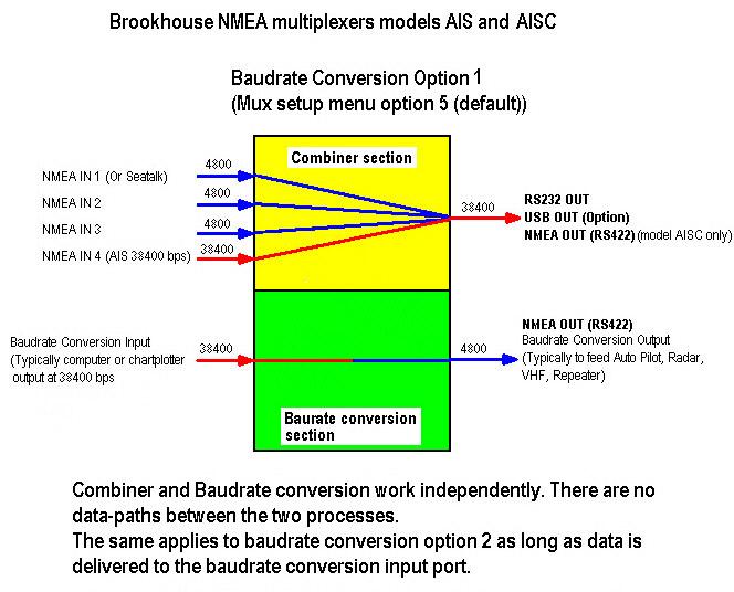 Baudrate Conversion Options For Brookhouse NMEA multiplexers models AIS and AISC Three baudrate conversion options are offered in the multiplexer setup menu (menu options 5, 6 and 7 for baudrate