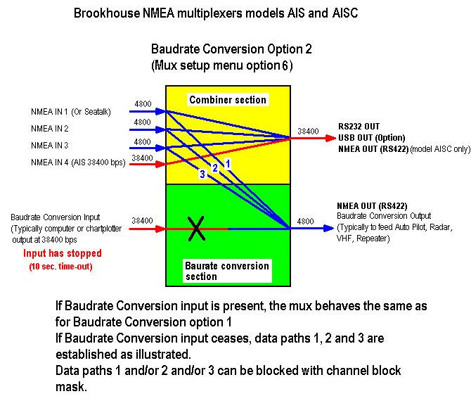 Baudrate Conversion Option 2 The baudrate conversion is identical to option 1 and is completely independent from the multiplexer combine function.