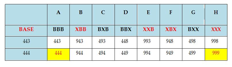 The first column is the BASE NUMBER. The following eight numbers are the drawn numbers. In this chart Pick 3 Triples (red) can only be played straight.