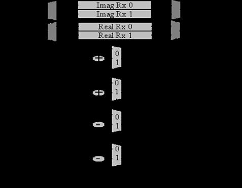 The Butterfly FSM The FFT controller state machine keep track of the sample count and undergo state transition across the stages: IDLE, STORE, COMPUTE and DRAIN. B. BF I and BF II structure with MIMO support The hardware architecture of BFI and BFII supporting two receive chains is shown in Fig.