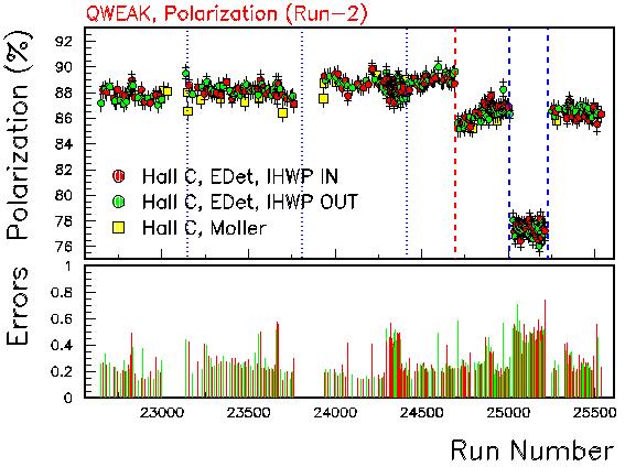 Recent Q weak Electron Detector Data Using Fixed CE