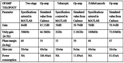 Table V: Comparision of different parameters of various Op-amp topologies 5. CONCLUSION In This paper,a Matlab based tool box has been developed for analog integrated circuits design.