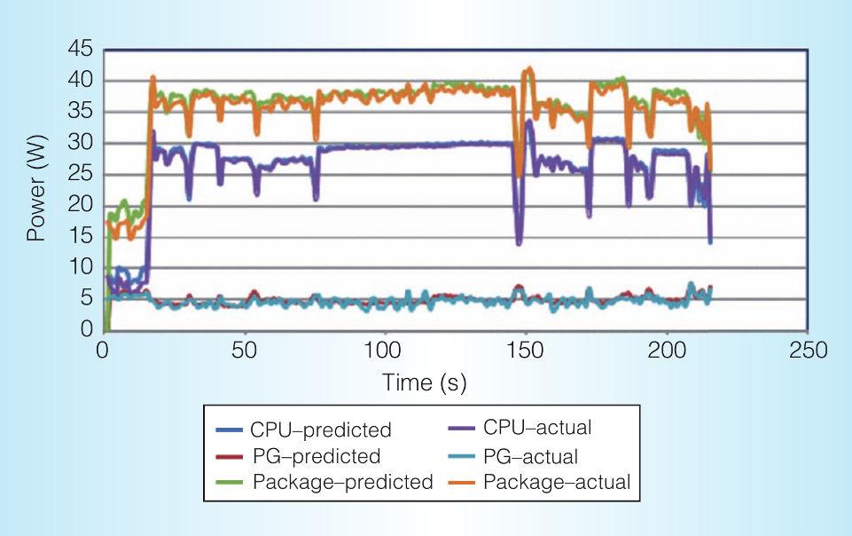 5.3 Power management features of modern processors Figure 5.15: Power meter: predicted and actual power of the CPU, processor graphics and total package.