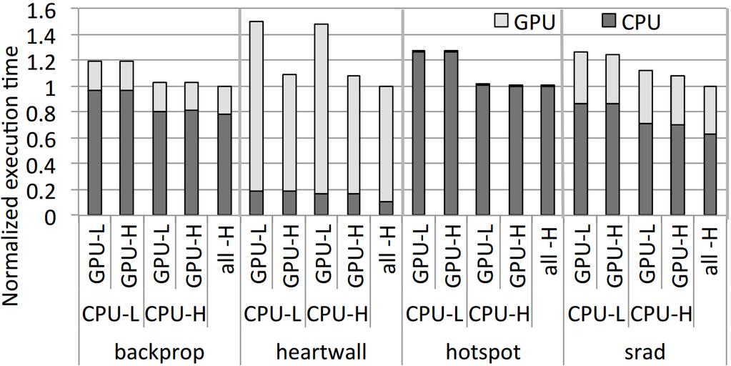 5.4 Power and performance analysis in modern NVIDIA GPUs Core clock Memory clock Execution time Power 1023 MHz 6008 MHz 12.3 s 43.3 W 1023 MHz 1620 MHz 12.3 s 31.3 W Table 5.