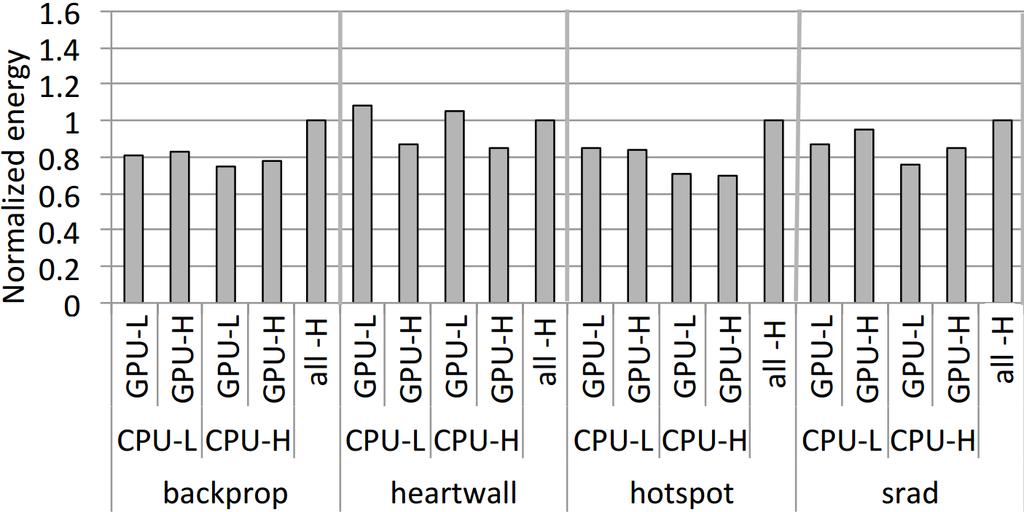 1 [124], a benchmarking suite for heterogeneous computing. In the backprop test, the energy consumption could be reduced by about 28% while only decreasing performance by 1%. Figure 5.