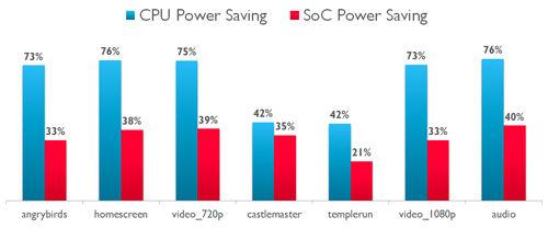 6.2 State of the art Figure 6.6 hints about the power savings achievable for different types of applications when run on the right big.little core. Figure 6.6: Power savings achieved when running applications on the right core.