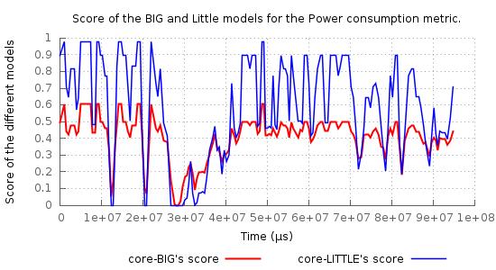 6.5 Evaluation Figure 6.22: Evolution of the CPU usage score for the two HW models Figure 6.