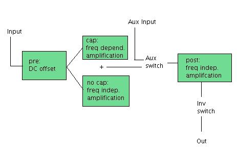 Figure 22: Flow chart of DAVLL electronics operation. The words pre, cap, no cap, and post refer to potentiometers in the circuit.