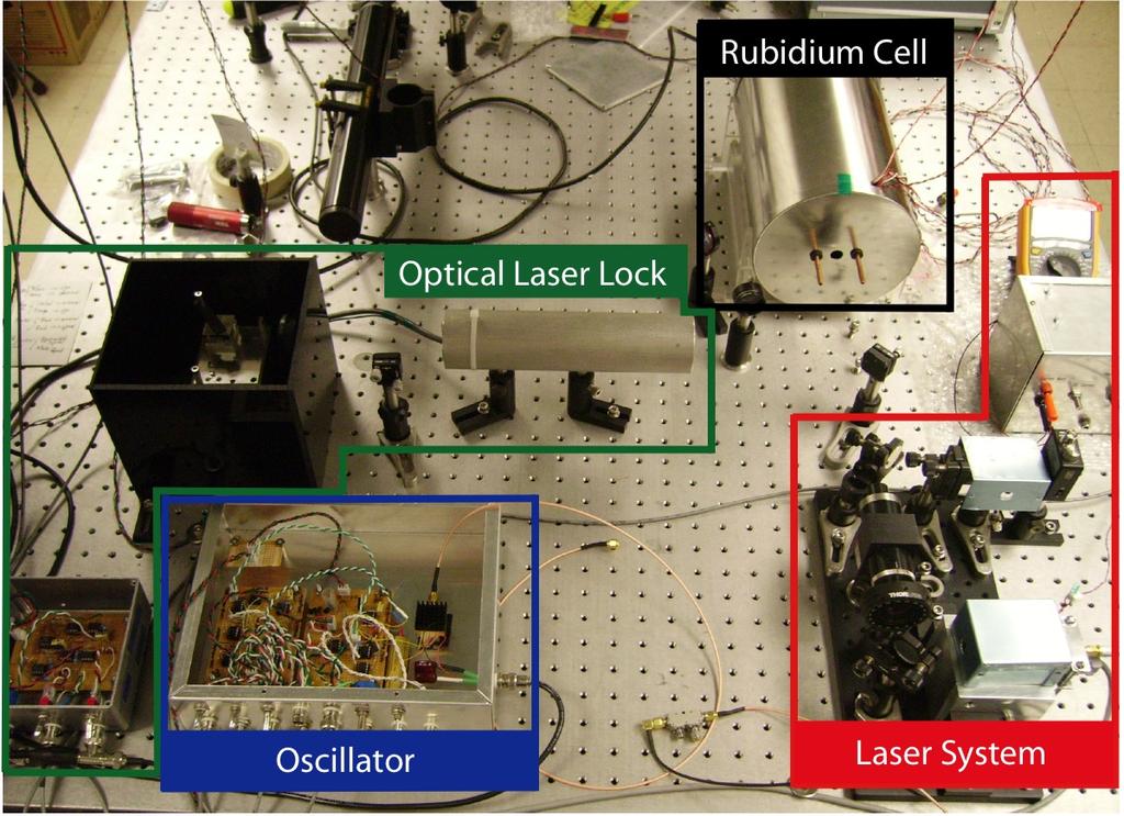 Figure 3: Layout of the experiment on the optical table. Laser system is in the red box, rubidium cell and shields in the black box, DAVLL in the green box, and oscillator in the blue box.