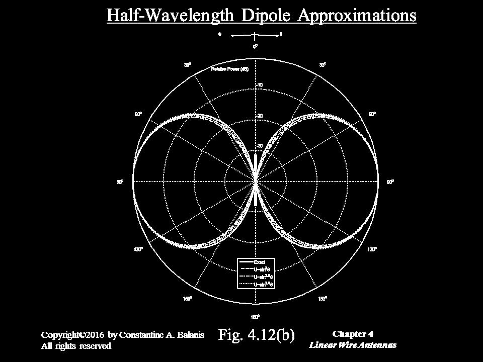 Half-Wave Dipole