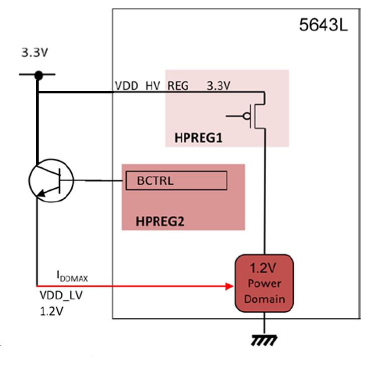 Figure 3. MPC5643L using external ballast transistor NOTE VDD_HV_REG_x signals must be connected to a 3.3V power supply to provide power to HPREG1 during the startup phase.