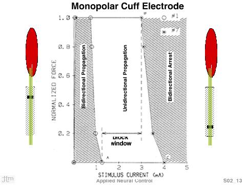 ANC: Section 2. Unidirectional Propagation - 7 J Thomas Mortimer & Narendra Bhadra insulating electrode sheath.
