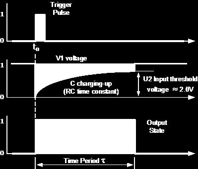 circuits dedicated to this such as the 74LS121 standard one shot monostable multivibrator or the 74LS123 or the 4538B re-triggerable